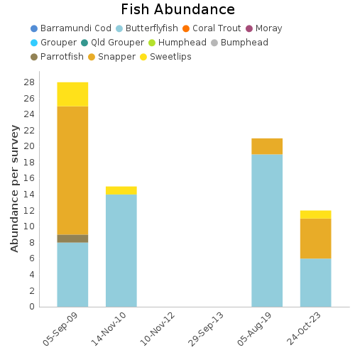 Fish Abundance