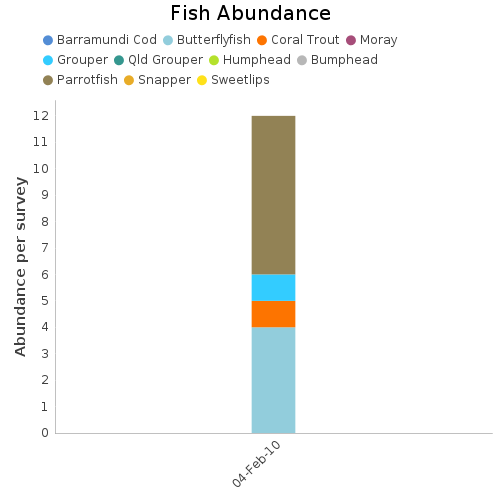 Fish Abundance