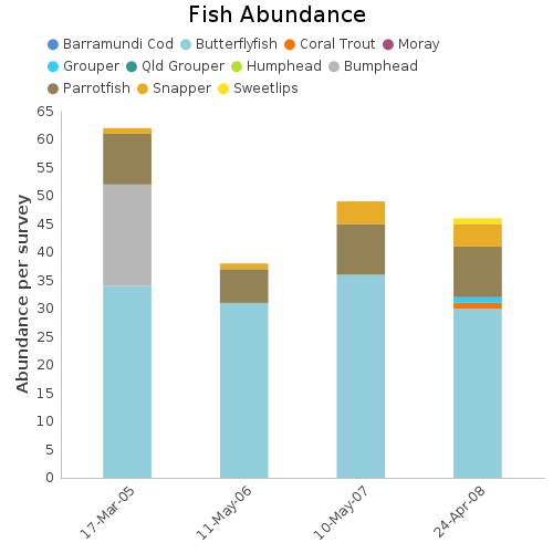 Fish Abundance