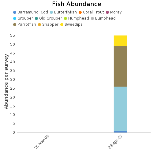 Fish Abundance