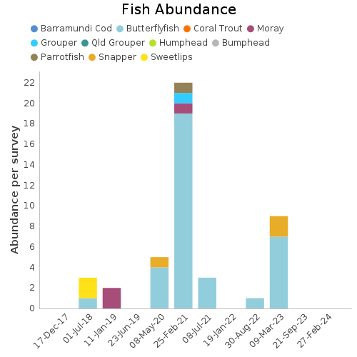 Fish Abundance