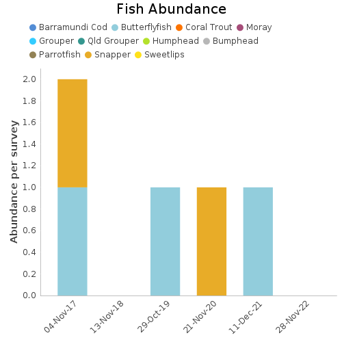 Fish Abundance