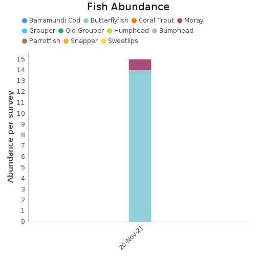 Fish Abundance