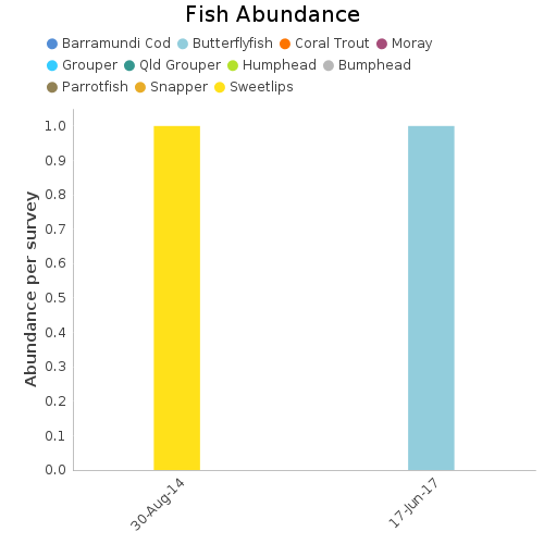 Fish Abundance