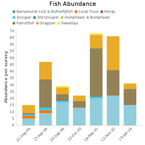 Fish Abundance