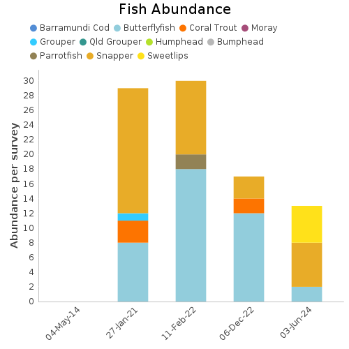 Fish Abundance