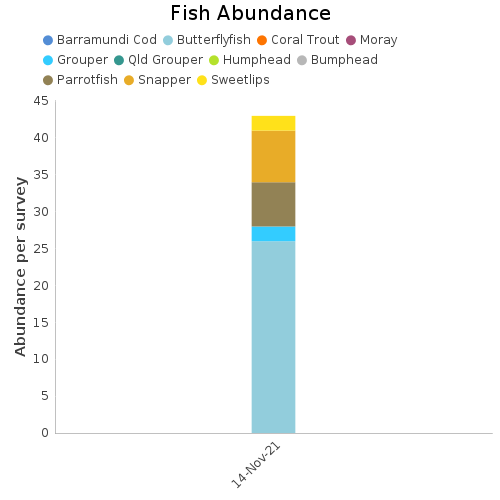 Fish Abundance