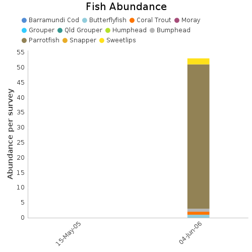 Fish Abundance