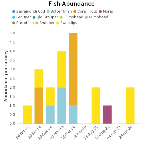 Fish Abundance