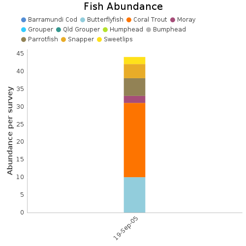 Fish Abundance