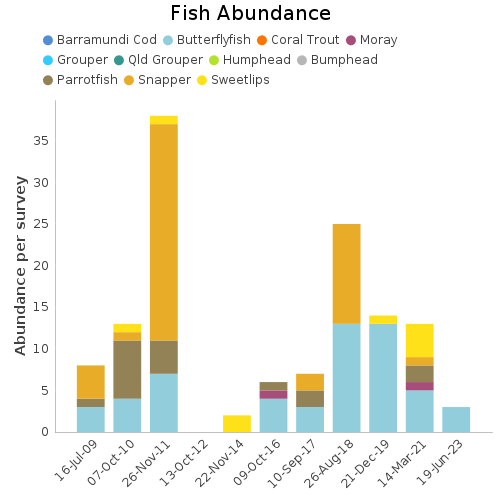 Fish Abundance