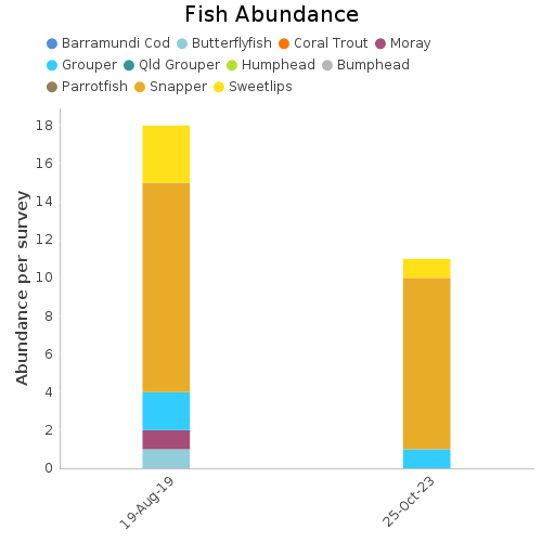 Fish Abundance