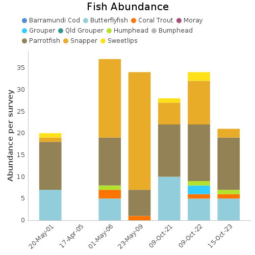 Fish Abundance