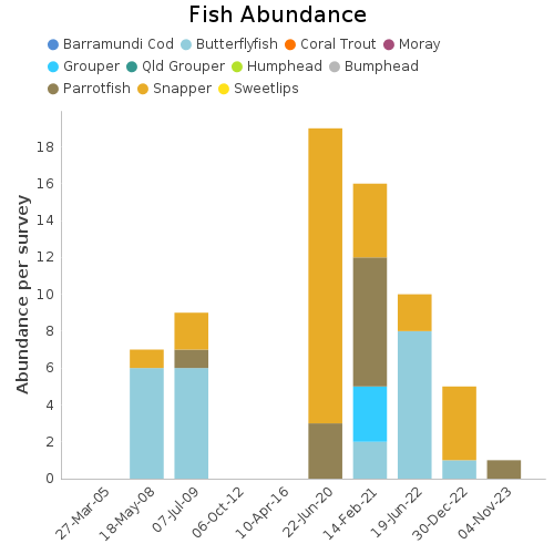 Fish Abundance