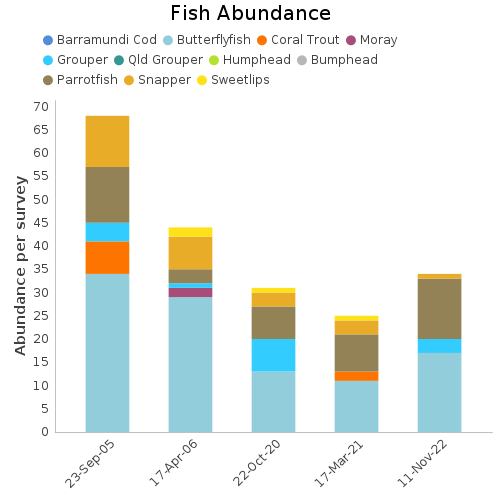 Fish Abundance