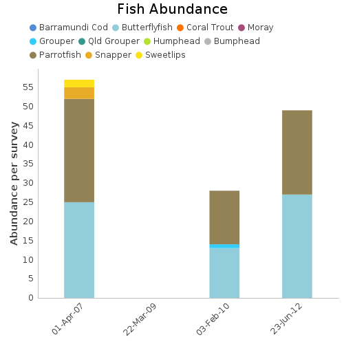 Fish Abundance