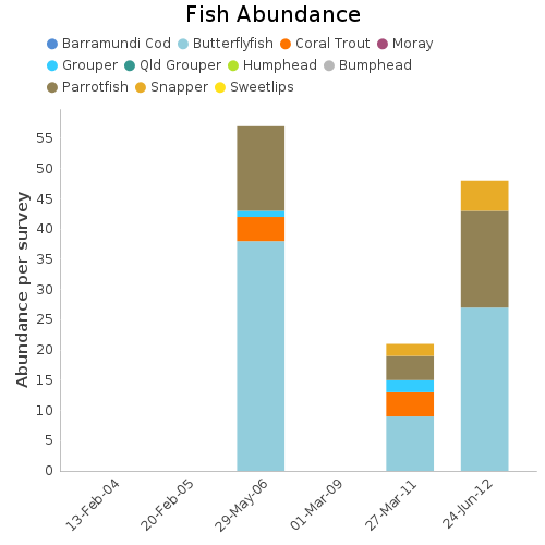 Fish Abundance