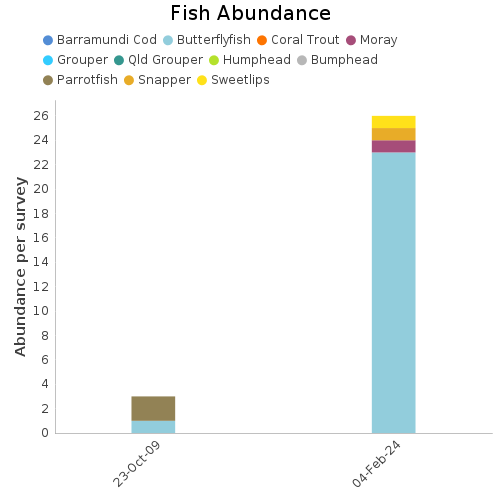 Fish Abundance