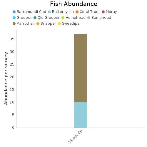 Fish Abundance