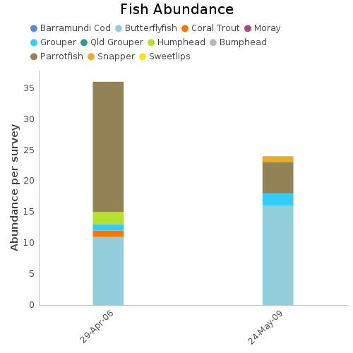 Fish Abundance