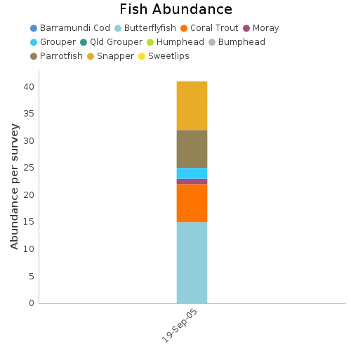 Fish Abundance