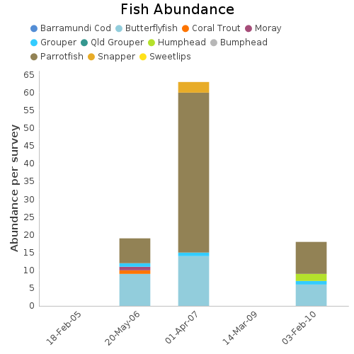 Fish Abundance