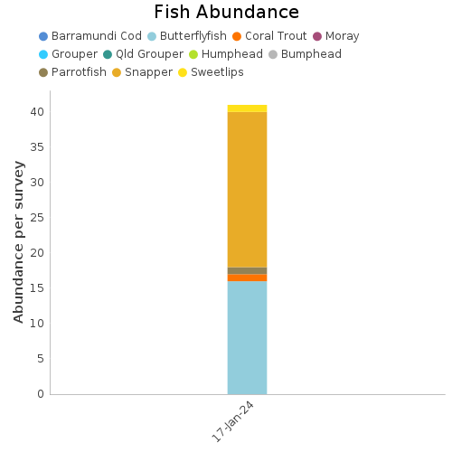 Fish Abundance