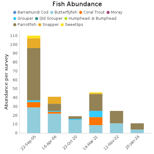 Fish Abundance