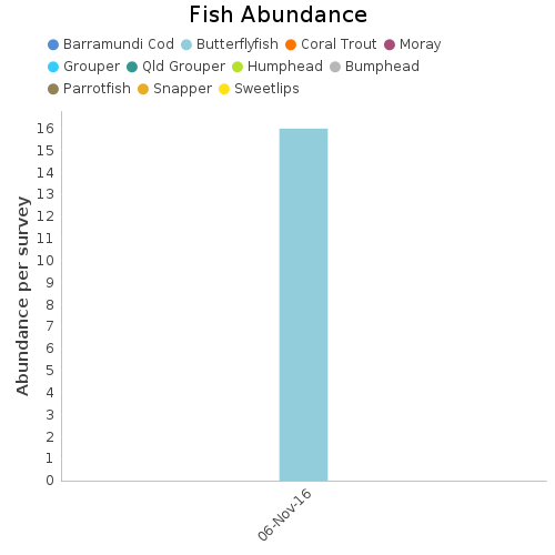 Fish Abundance