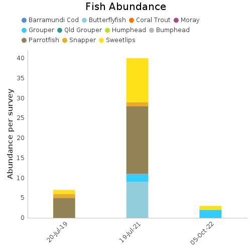 Fish Abundance