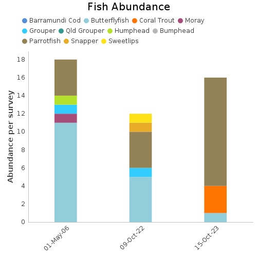 Fish Abundance