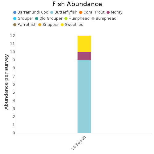 Fish Abundance