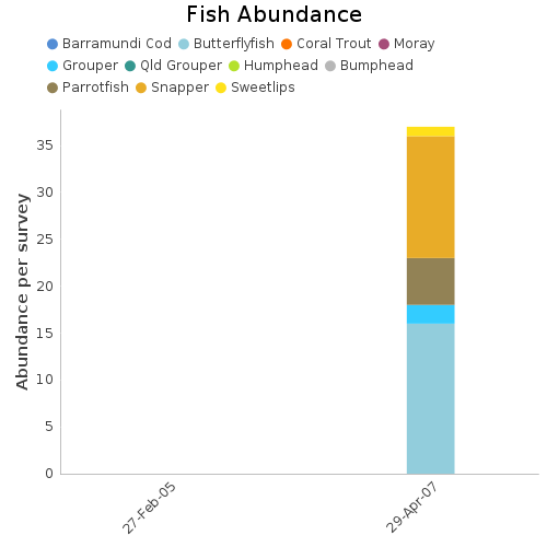 Fish Abundance