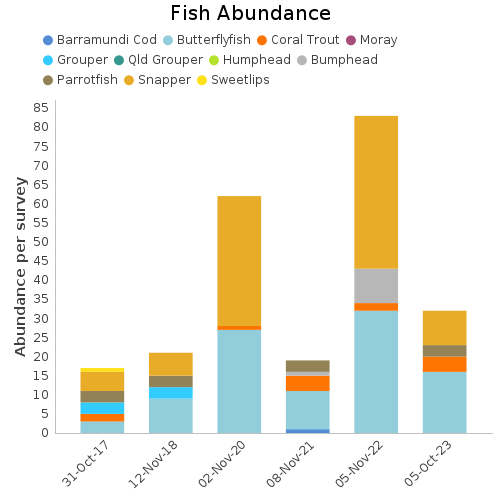 Fish Abundance