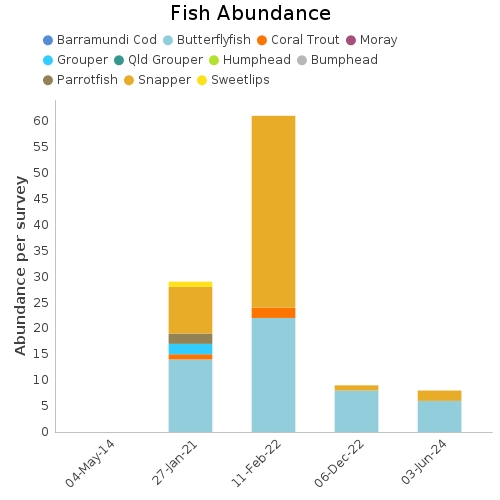 Fish Abundance