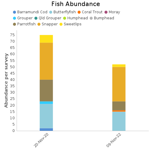 Fish Abundance