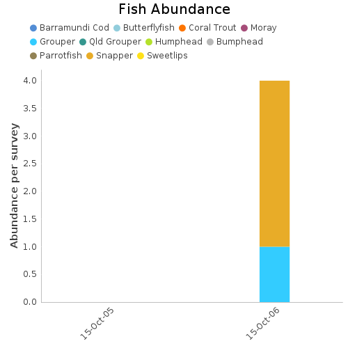 Fish Abundance