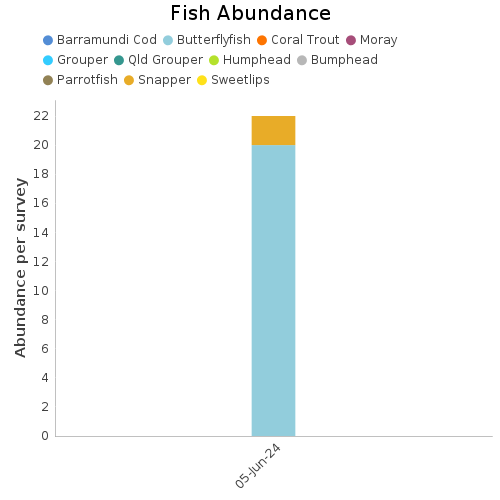 Fish Abundance