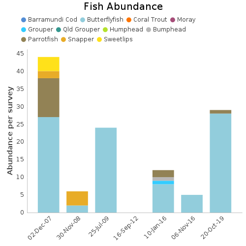 Fish Abundance