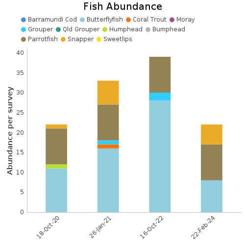 Fish Abundance