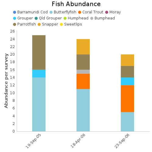 Fish Abundance