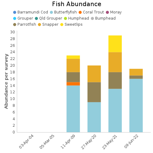 Fish Abundance