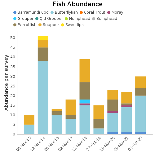 Fish Abundance