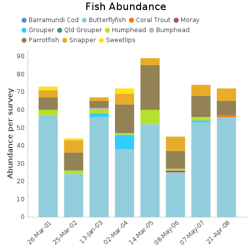 Fish Abundance