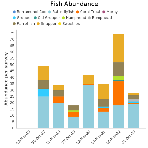 Fish Abundance