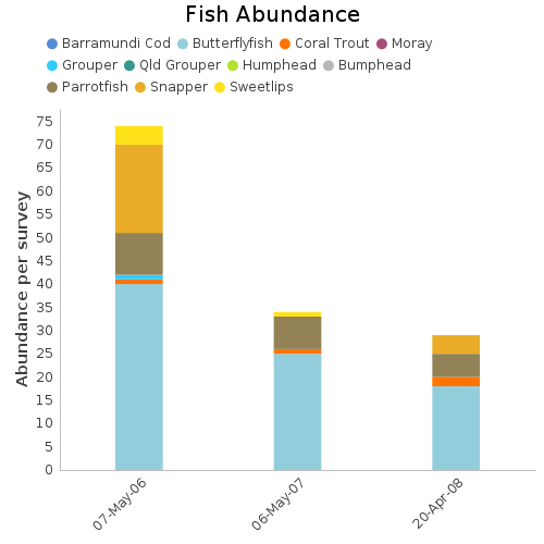 Fish Abundance