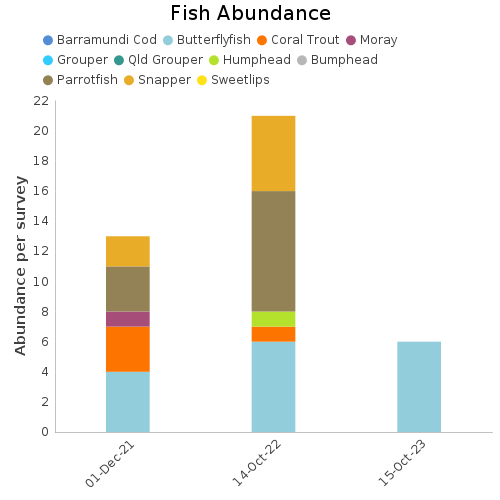 Fish Abundance