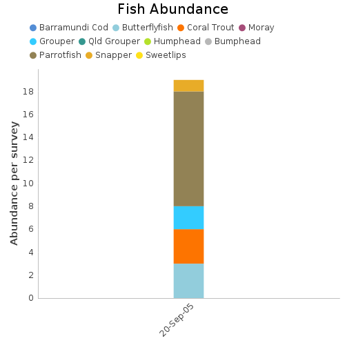 Fish Abundance