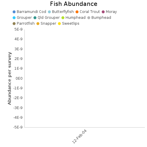 Fish Abundance