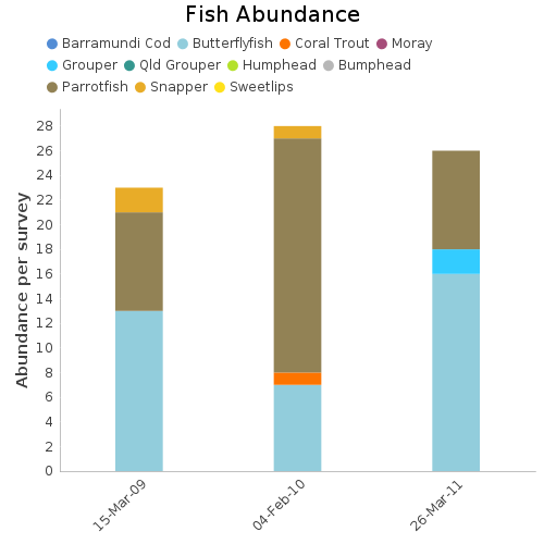 Fish Abundance